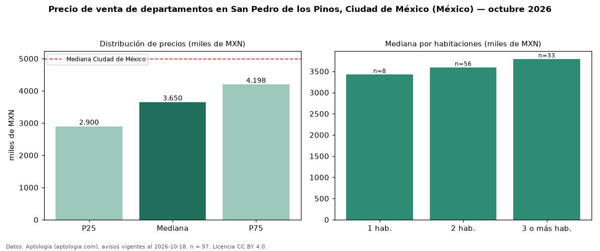 Precio de venta de departamentos en San Pedro de los Pinos, Ciudad de México (México) — octubre 2026