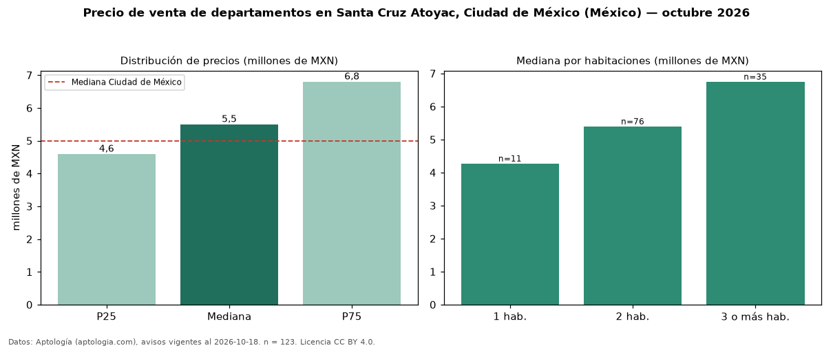 Precio de venta de departamentos en Santa Cruz Atoyac, Ciudad de México (México) — octubre 2026