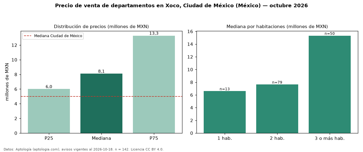 Precio de venta de departamentos en Xoco, Ciudad de México (México) — octubre 2026