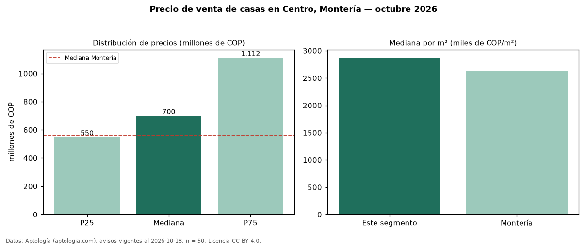 Precio de venta de casas en Centro, Montería — octubre 2026
