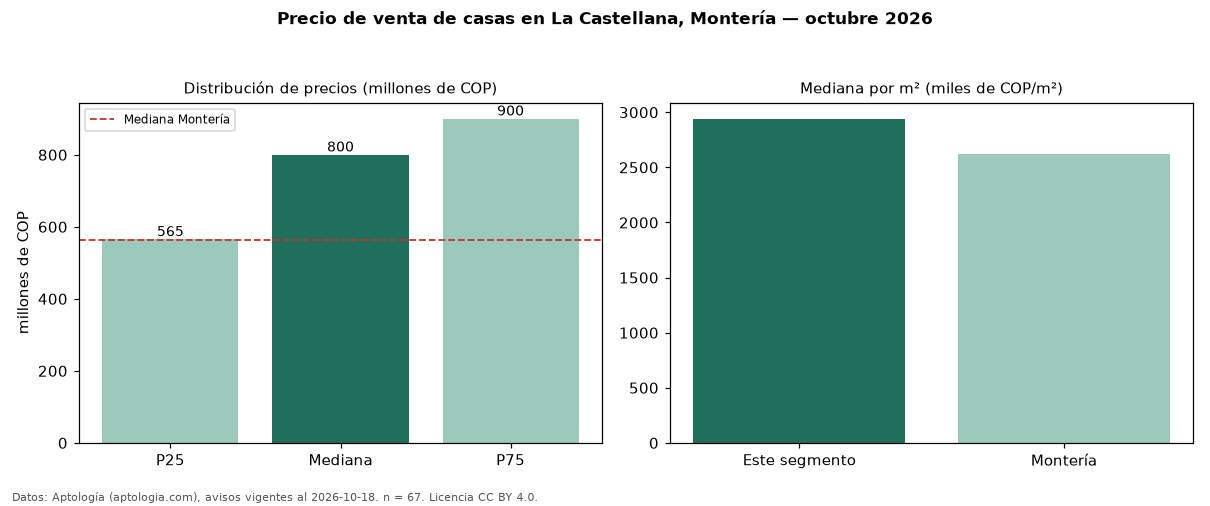 Precio de venta de casas en La Castellana, Montería — octubre 2026