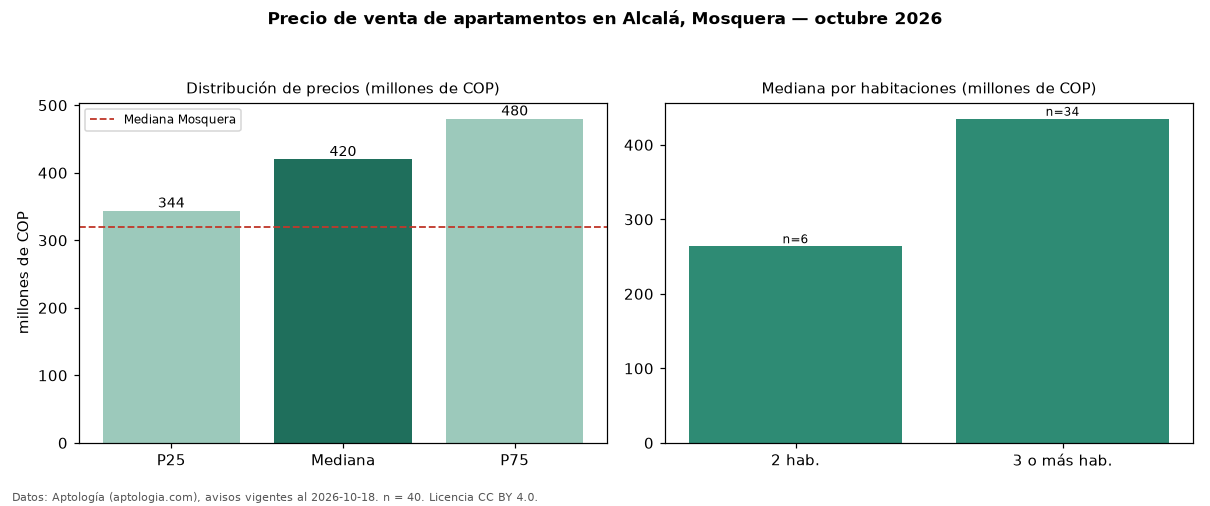 Precio de venta de apartamentos en Alcalá, Mosquera — octubre 2026