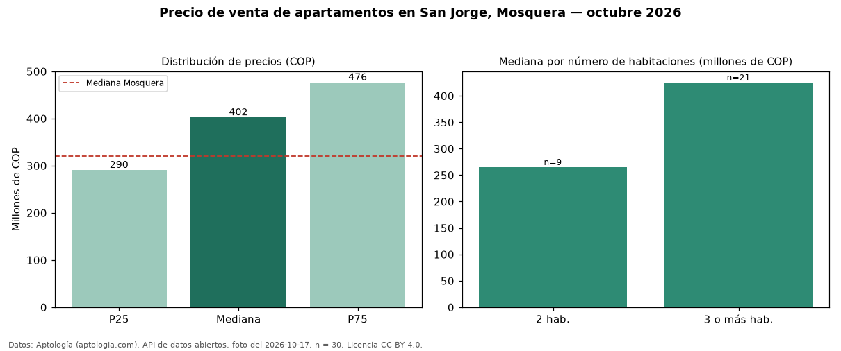 Precio de venta de apartamentos en San Jorge, Mosquera — octubre 2026