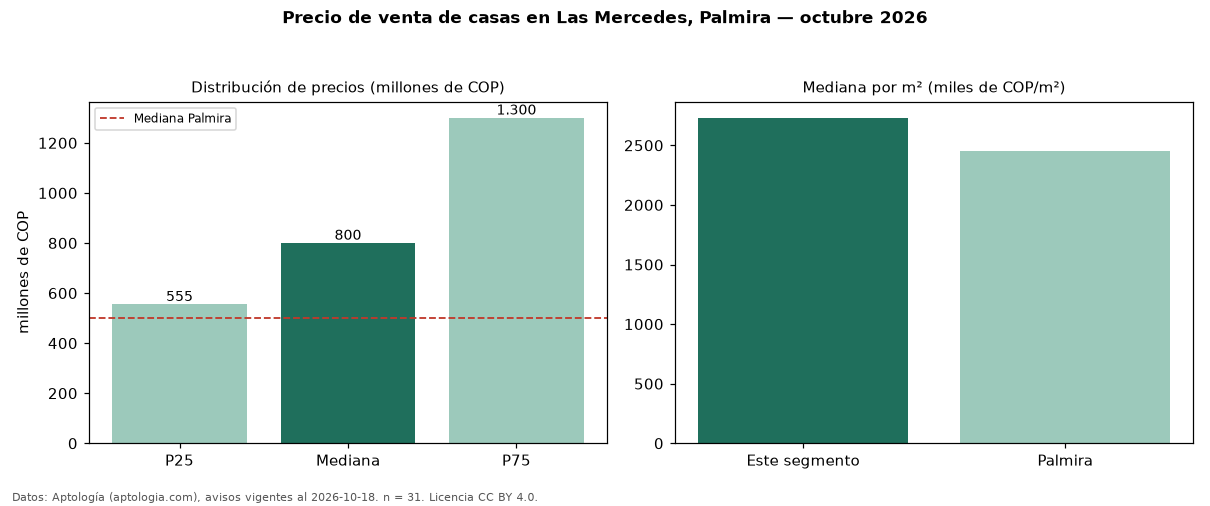 Precio de venta de casas en Las Mercedes, Palmira — octubre 2026