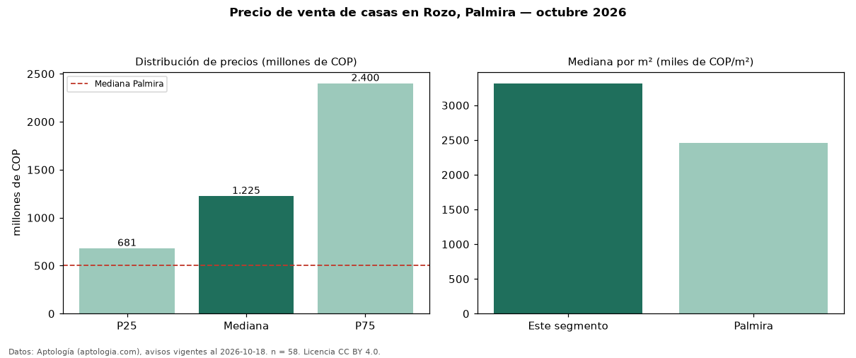 Precio de venta de casas en Rozo, Palmira — octubre 2026