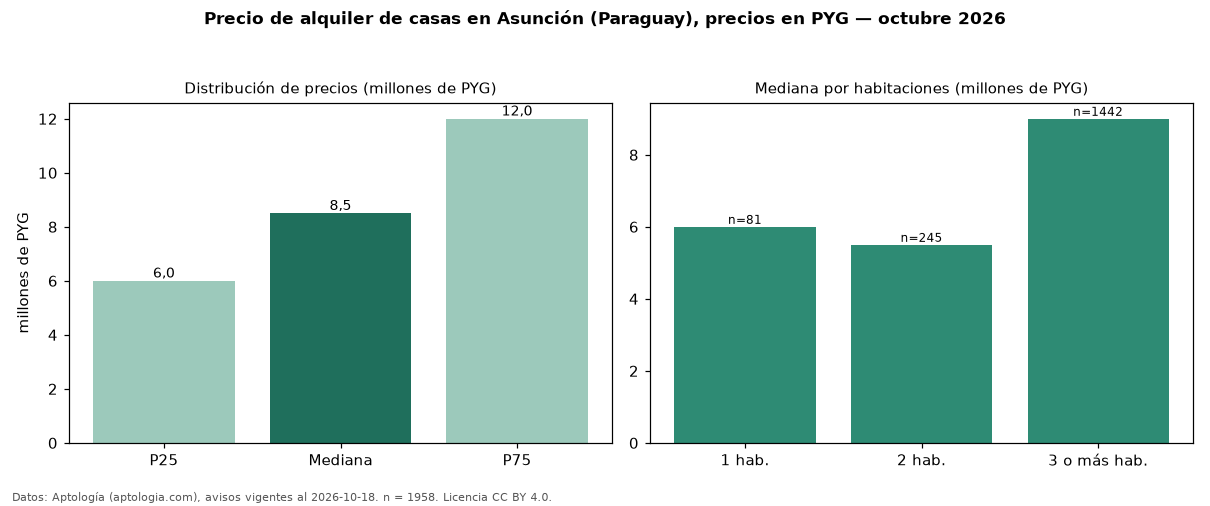 Precio de alquiler de casas en Asunción (Paraguay), precios en PYG — octubre 2026