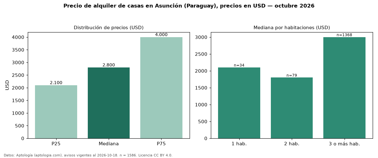 Precio de alquiler de casas en Asunción (Paraguay), precios en USD — octubre 2026