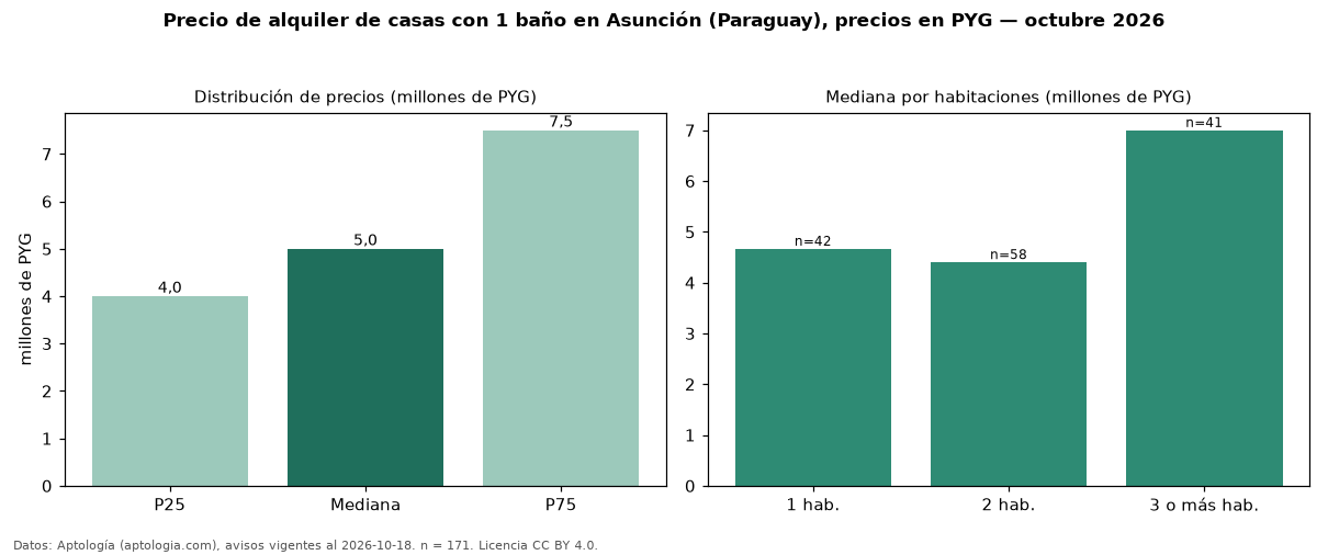Precio de alquiler de casas con 1 baño en Asunción (Paraguay), precios en PYG — octubre 2026