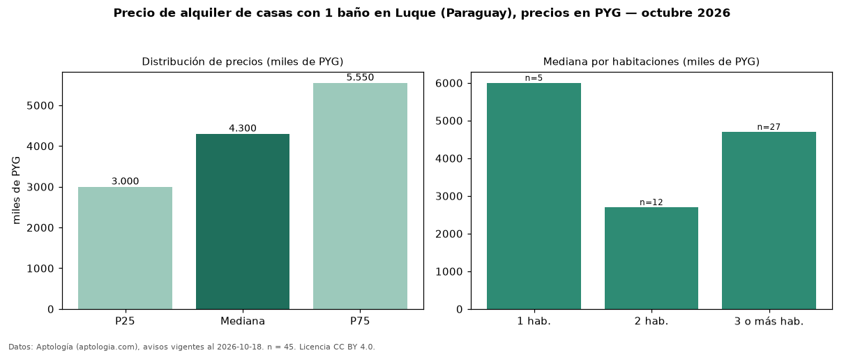 Precio de alquiler de casas con 1 baño en Luque (Paraguay), precios en PYG — octubre 2026