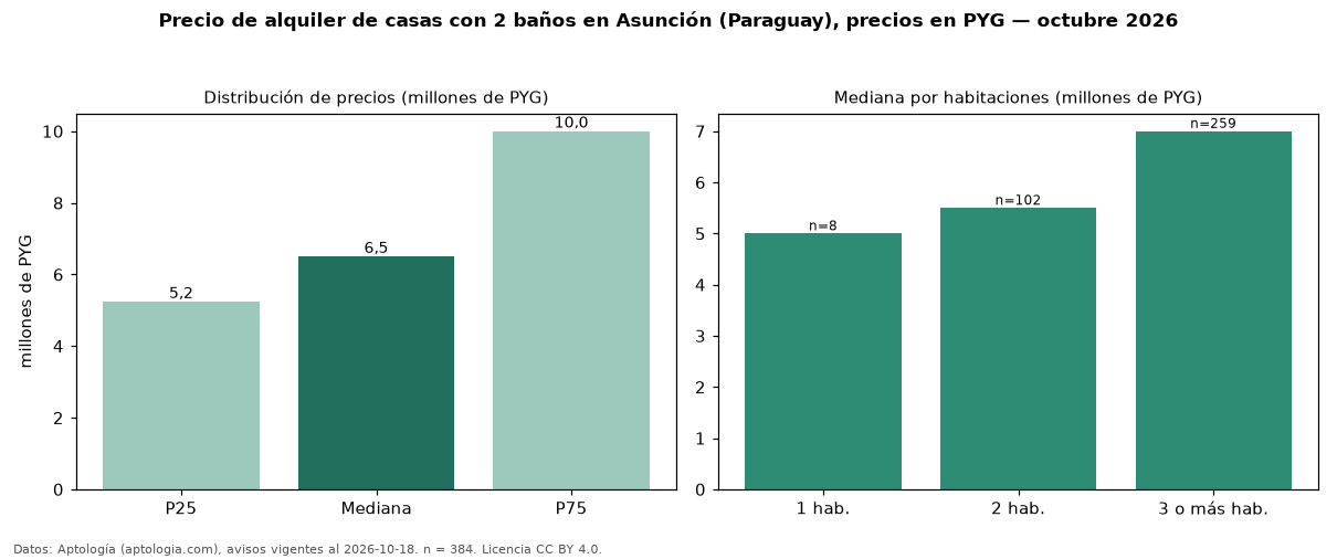 Precio de alquiler de casas con 2 baños en Asunción (Paraguay), precios en PYG — octubre 2026
