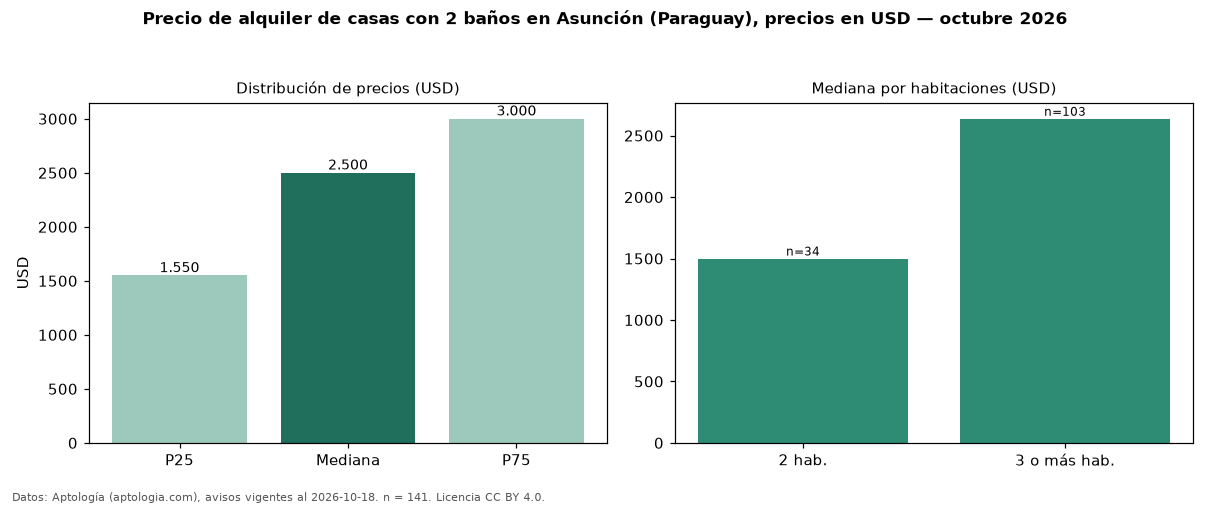 Precio de alquiler de casas con 2 baños en Asunción (Paraguay), precios en USD — octubre 2026