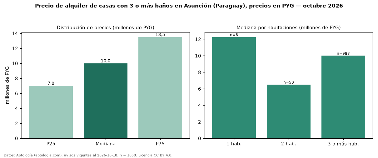 Precio de alquiler de casas con 3 o más baños en Asunción (Paraguay), precios en PYG — octubre 2026