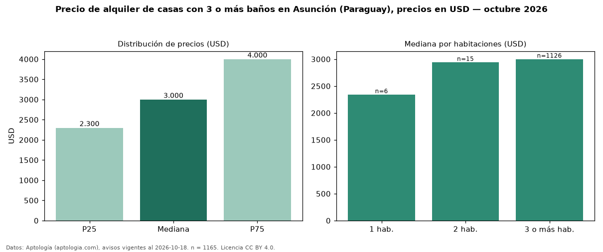 Precio de alquiler de casas con 3 o más baños en Asunción (Paraguay), precios en USD — octubre 2026