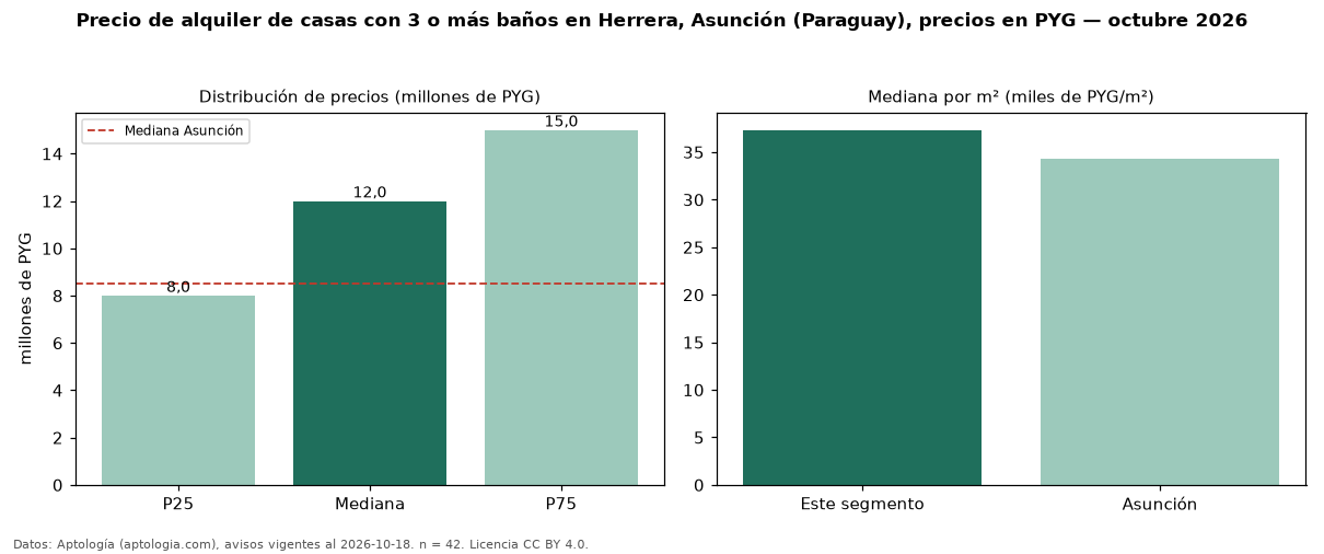 Precio de alquiler de casas con 3 o más baños en Herrera, Asunción (Paraguay), precios en PYG — octubre 2026