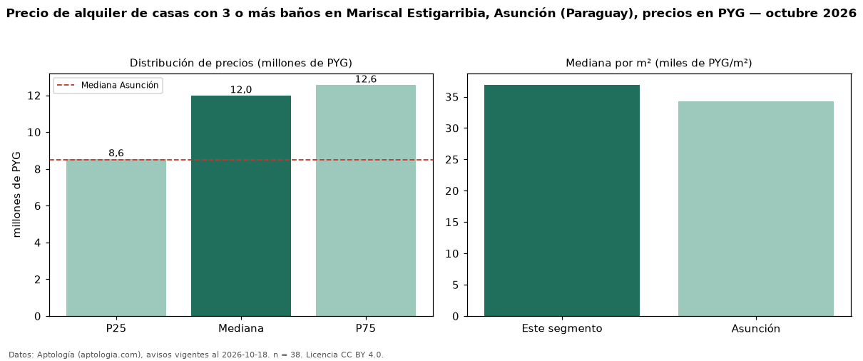 Precio de alquiler de casas con 3 o más baños en Mariscal Estigarribia, Asunción (Paraguay), precios en PYG — octubre 2026
