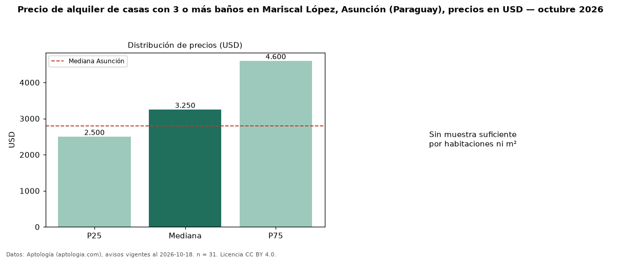 Precio de alquiler de casas con 3 o más baños en Mariscal López, Asunción (Paraguay), precios en USD — octubre 2026