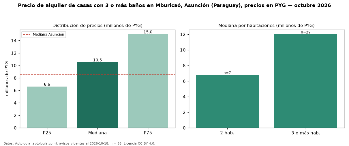 Precio de alquiler de casas con 3 o más baños en Mburicaó, Asunción (Paraguay), precios en PYG — octubre 2026