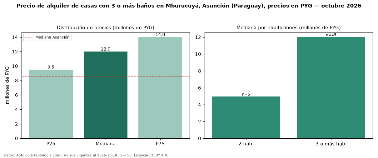 Precio de alquiler de casas con 3 o más baños en Mburucuyá, Asunción (Paraguay), precios en PYG — octubre 2026