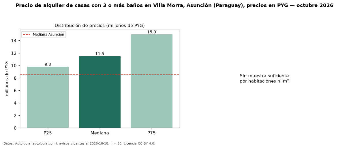 Precio de alquiler de casas con 3 o más baños en Villa Morra, Asunción (Paraguay), precios en PYG — octubre 2026