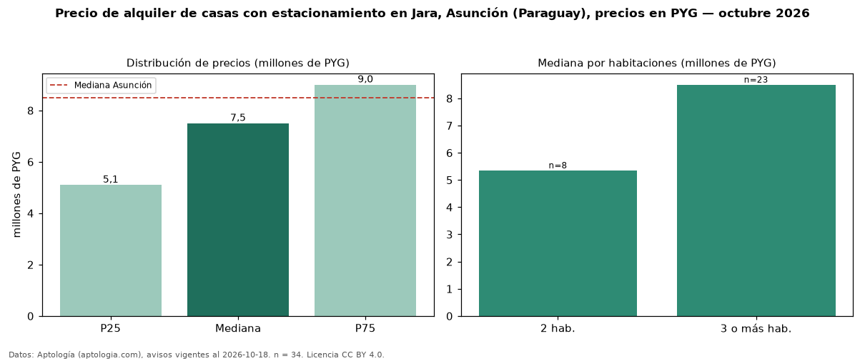 Precio de alquiler de casas con estacionamiento en Jara, Asunción (Paraguay), precios en PYG — octubre 2026
