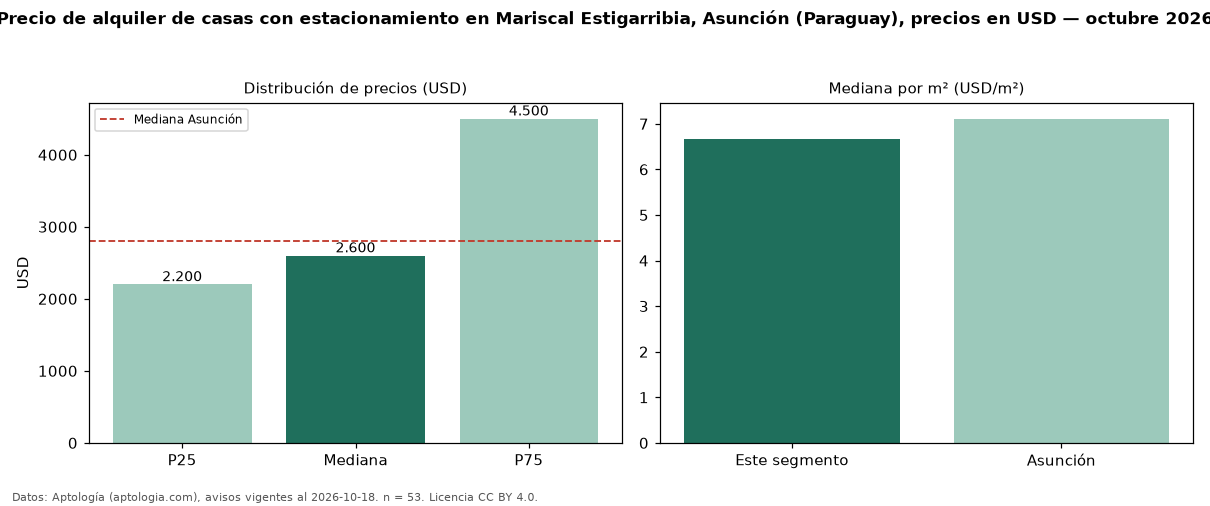 Precio de alquiler de casas con estacionamiento en Mariscal Estigarribia, Asunción (Paraguay), precios en USD — octubre 2026