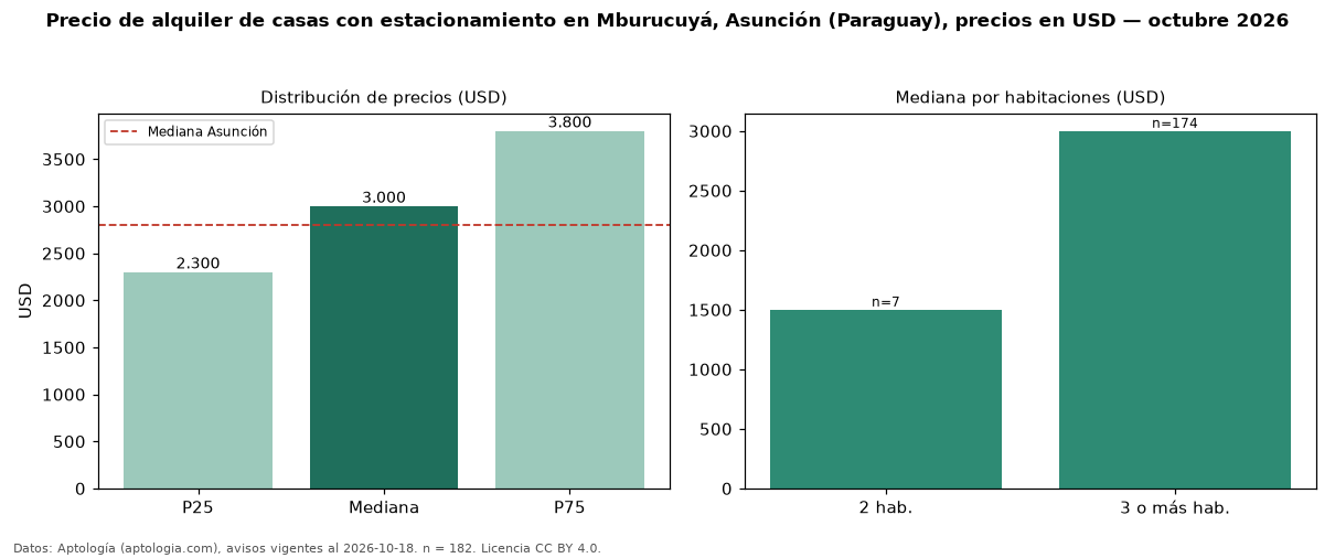 Precio de alquiler de casas con estacionamiento en Mburucuyá, Asunción (Paraguay), precios en USD — octubre 2026