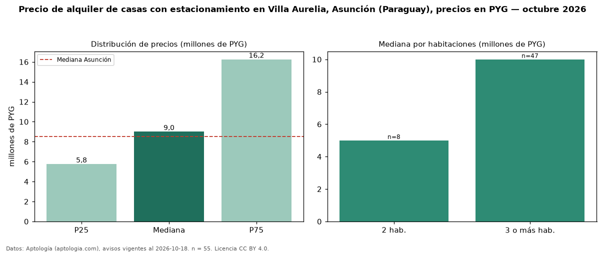 Precio de alquiler de casas con estacionamiento en Villa Aurelia, Asunción (Paraguay), precios en PYG — octubre 2026