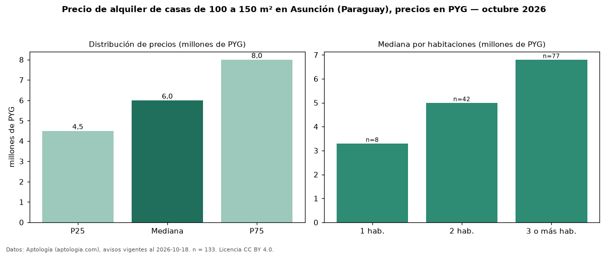 Precio de alquiler de casas de 100 a 150 m² en Asunción (Paraguay), precios en PYG — octubre 2026