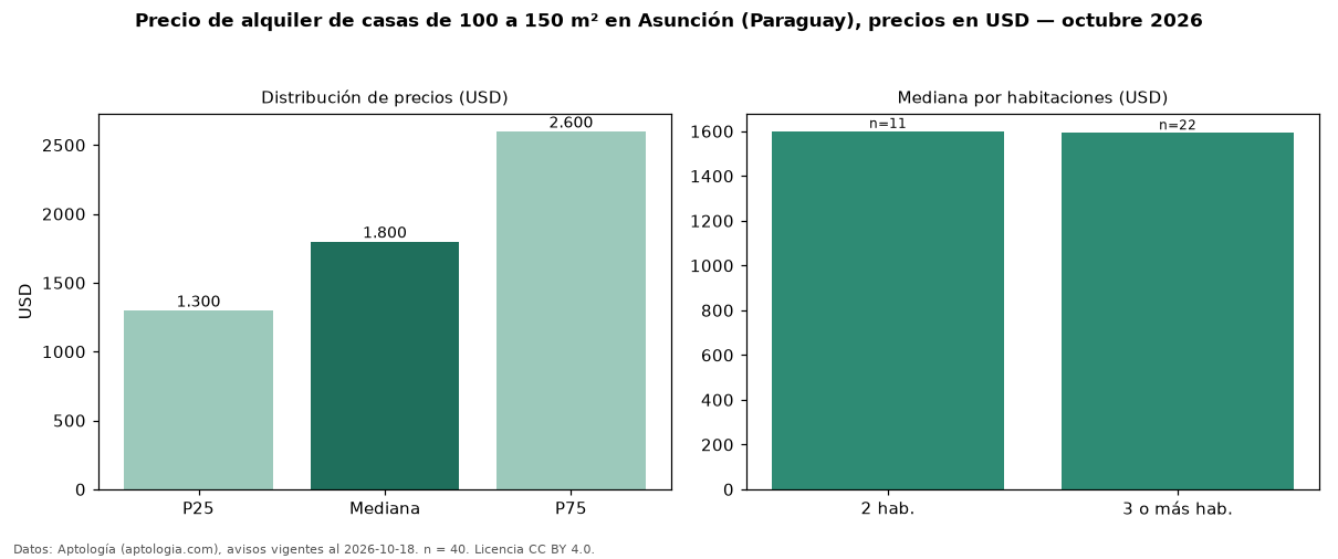 Precio de alquiler de casas de 100 a 150 m² en Asunción (Paraguay), precios en USD — octubre 2026