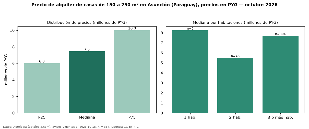 Precio de alquiler de casas de 150 a 250 m² en Asunción (Paraguay), precios en PYG — octubre 2026