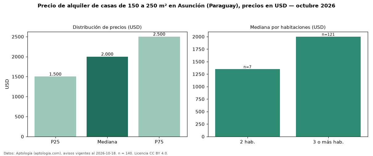 Precio de alquiler de casas de 150 a 250 m² en Asunción (Paraguay), precios en USD — octubre 2026