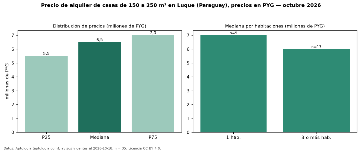Precio de alquiler de casas de 150 a 250 m² en Luque (Paraguay), precios en PYG — octubre 2026