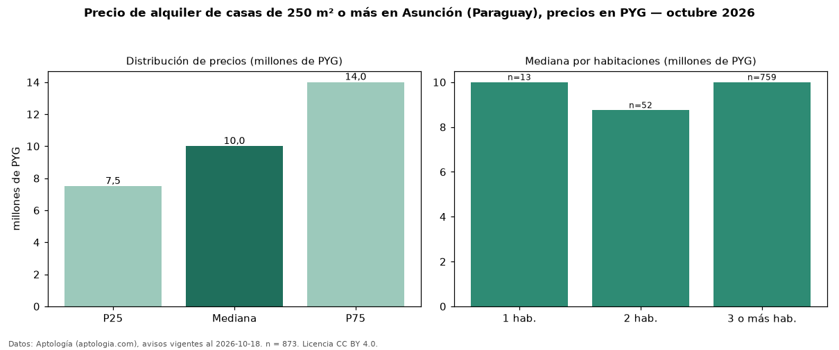 Precio de alquiler de casas de 250 m² o más en Asunción (Paraguay), precios en PYG — octubre 2026