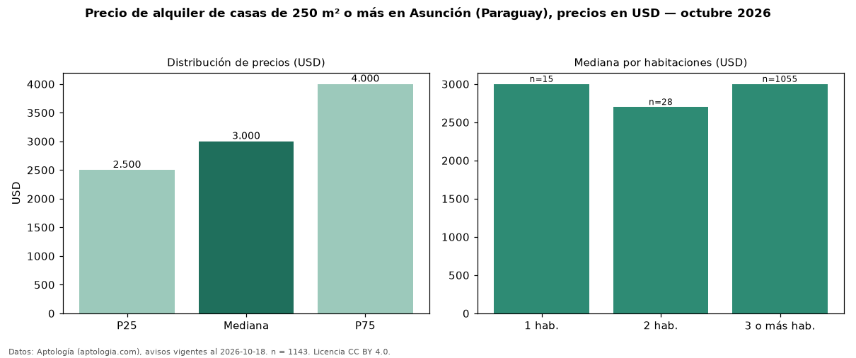 Precio de alquiler de casas de 250 m² o más en Asunción (Paraguay), precios en USD — octubre 2026
