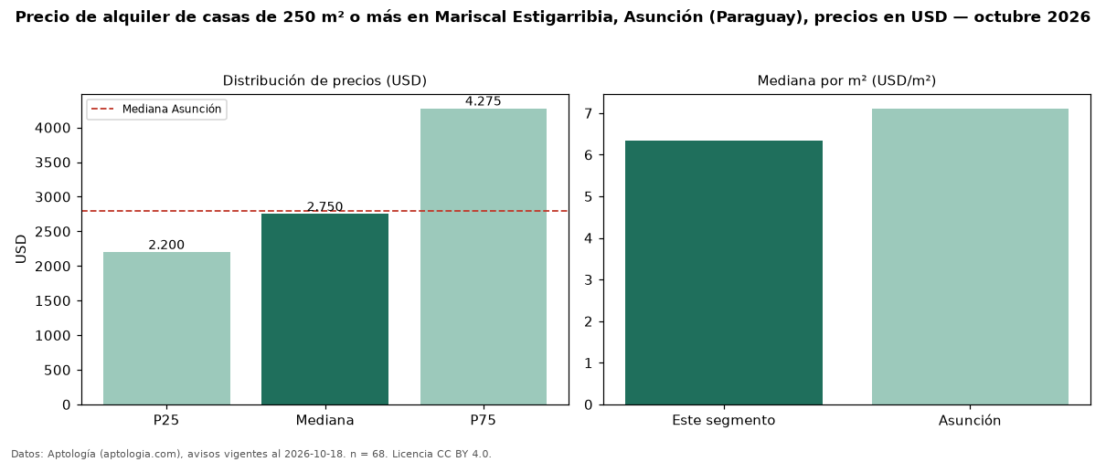 Precio de alquiler de casas de 250 m² o más en Mariscal Estigarribia, Asunción (Paraguay), precios en USD — octubre 2026