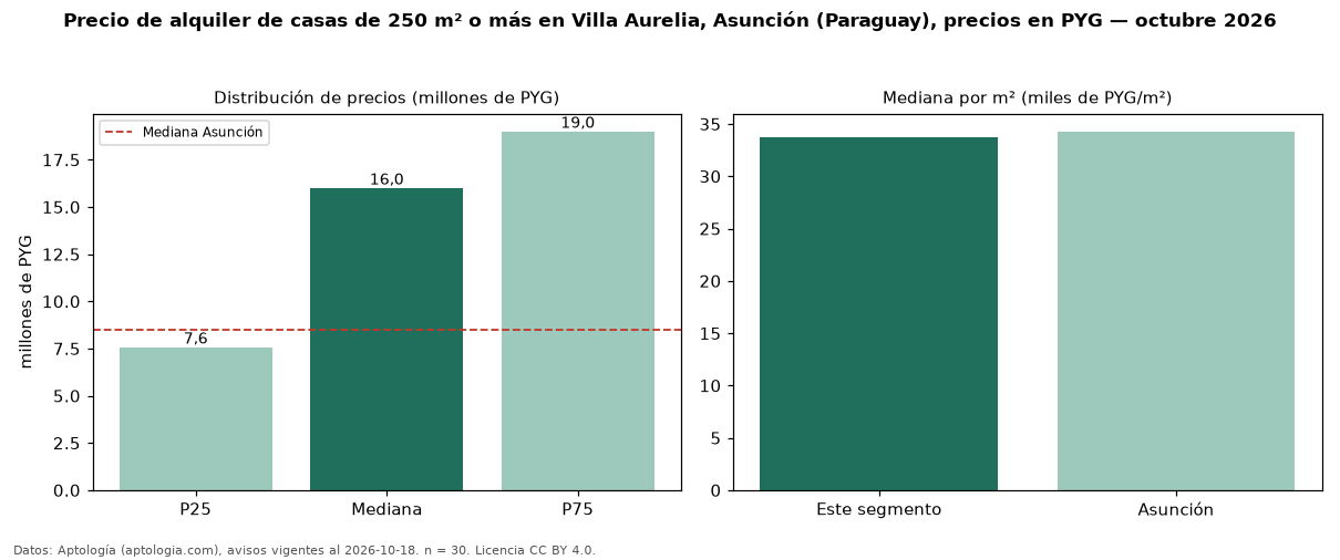 Precio de alquiler de casas de 250 m² o más en Villa Aurelia, Asunción (Paraguay), precios en PYG — octubre 2026