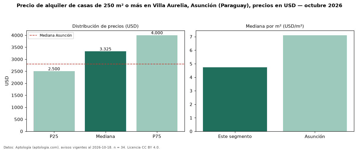 Precio de alquiler de casas de 250 m² o más en Villa Aurelia, Asunción (Paraguay), precios en USD — octubre 2026