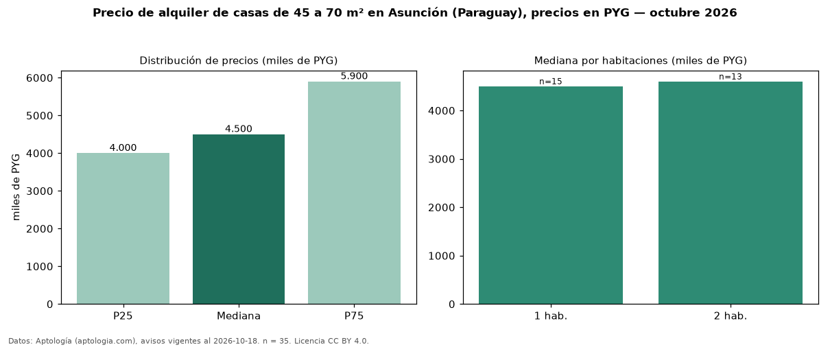 Precio de alquiler de casas de 45 a 70 m² en Asunción (Paraguay), precios en PYG — octubre 2026