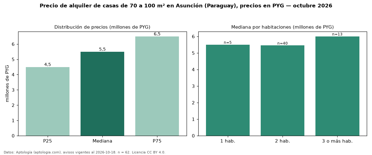 Precio de alquiler de casas de 70 a 100 m² en Asunción (Paraguay), precios en PYG — octubre 2026