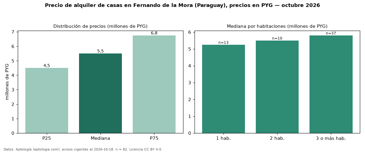 Precio de alquiler de casas en Fernando de la Mora (Paraguay), precios en PYG — octubre 2026
