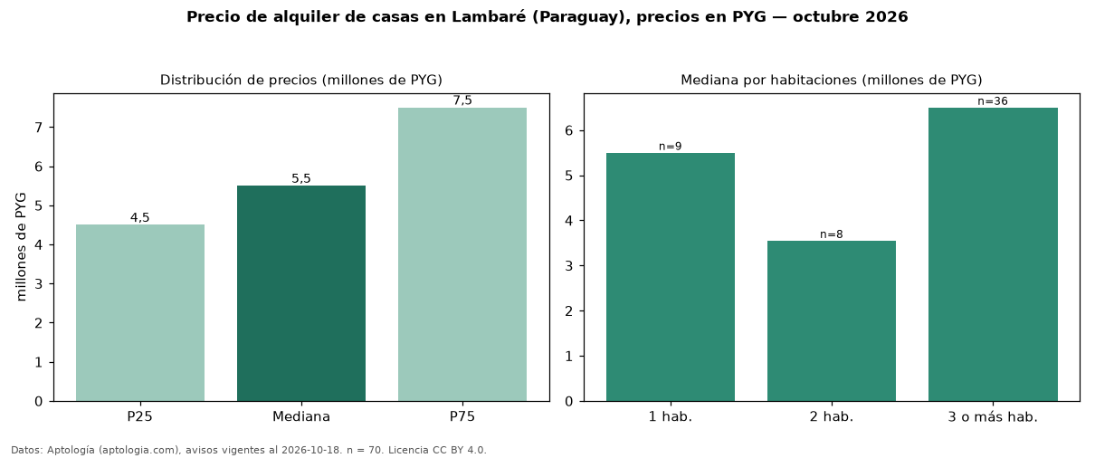 Precio de alquiler de casas en Lambaré (Paraguay), precios en PYG — octubre 2026