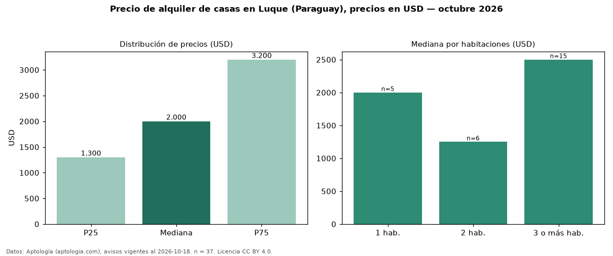 Precio de alquiler de casas en Luque (Paraguay), precios en USD — octubre 2026