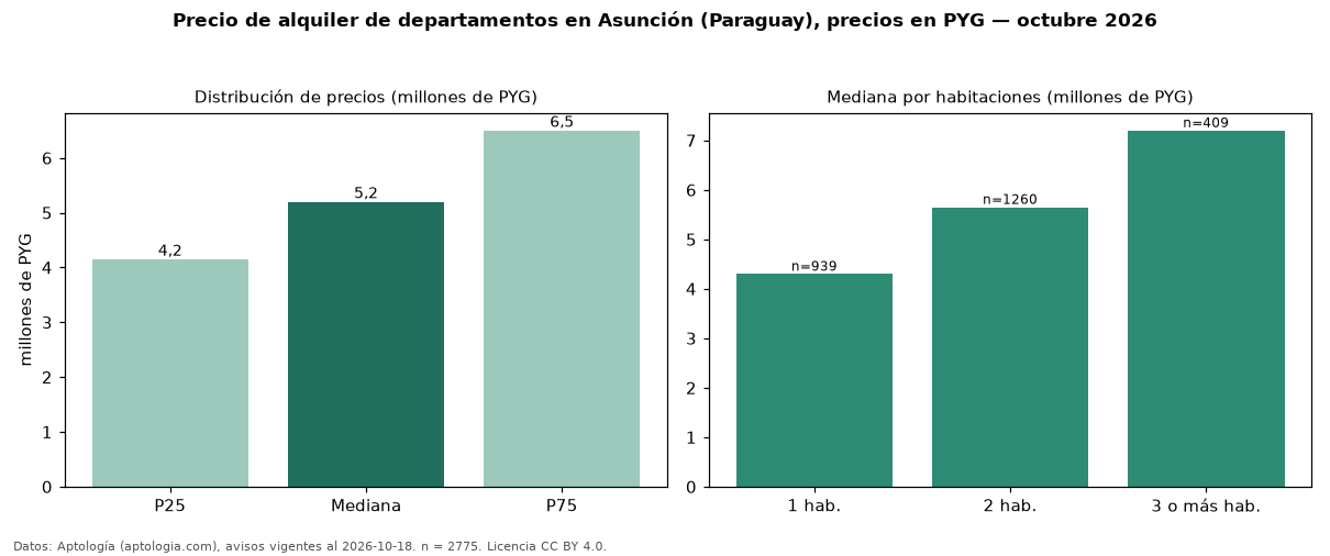 Precio de alquiler de departamentos en Asunción (Paraguay), precios en PYG — octubre 2026