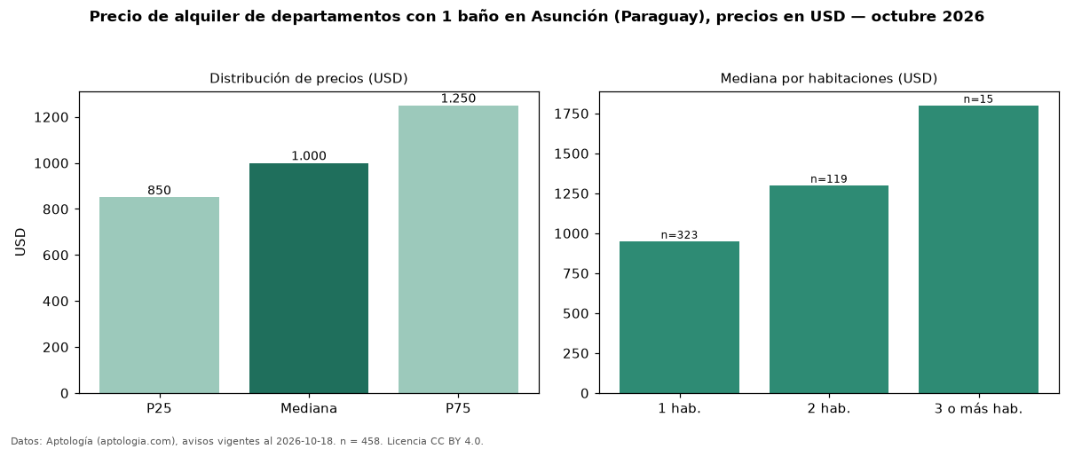 Precio de alquiler de departamentos con 1 baño en Asunción (Paraguay), precios en USD — octubre 2026