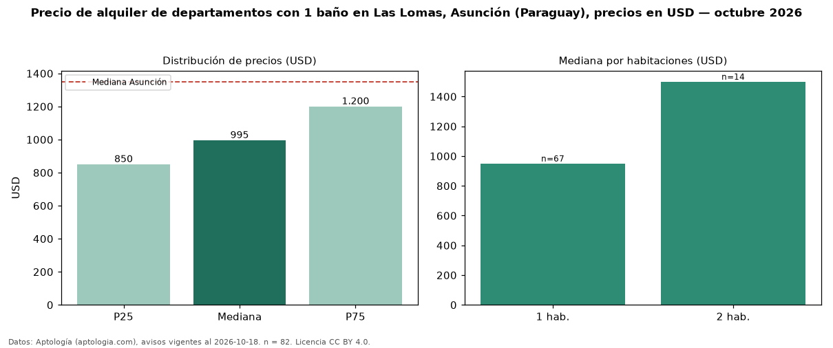 Precio de alquiler de departamentos con 1 baño en Las Lomas, Asunción (Paraguay), precios en USD — octubre 2026