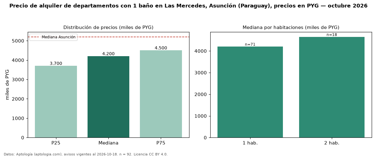 Precio de alquiler de departamentos con 1 baño en Las Mercedes, Asunción (Paraguay), precios en PYG — octubre 2026
