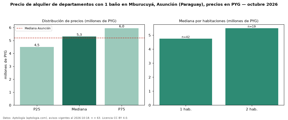Precio de alquiler de departamentos con 1 baño en Mburucuyá, Asunción (Paraguay), precios en PYG — octubre 2026