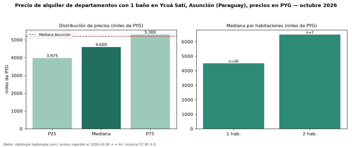 Precio de alquiler de departamentos con 1 baño en Ycuá Satí, Asunción (Paraguay), precios en PYG — octubre 2026
