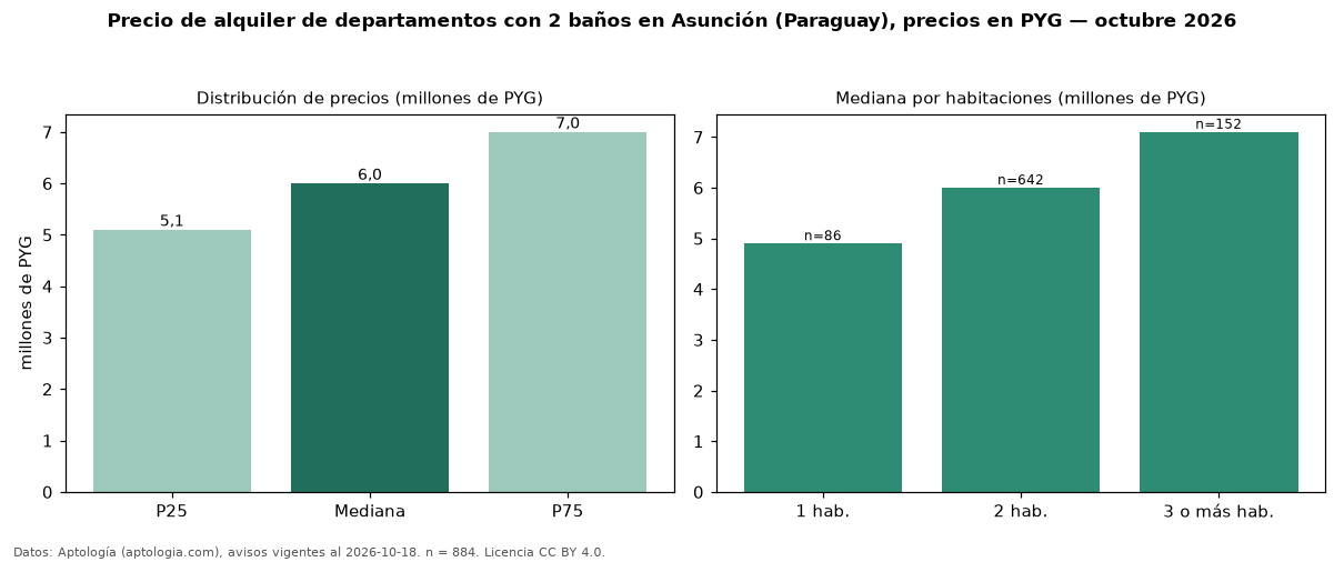 Precio de alquiler de departamentos con 2 baños en Asunción (Paraguay), precios en PYG — octubre 2026