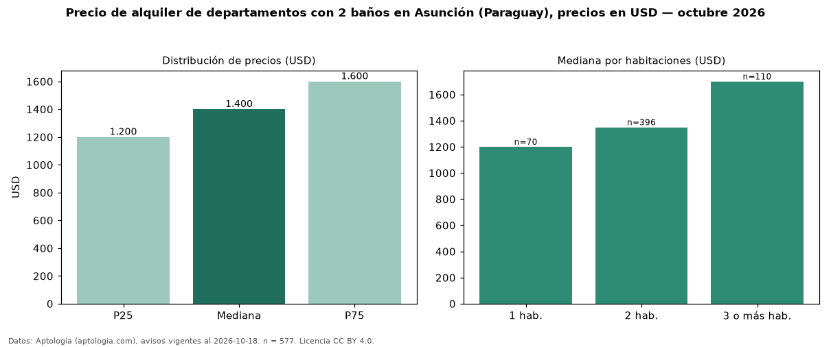 Precio de alquiler de departamentos con 2 baños en Asunción (Paraguay), precios en USD — octubre 2026